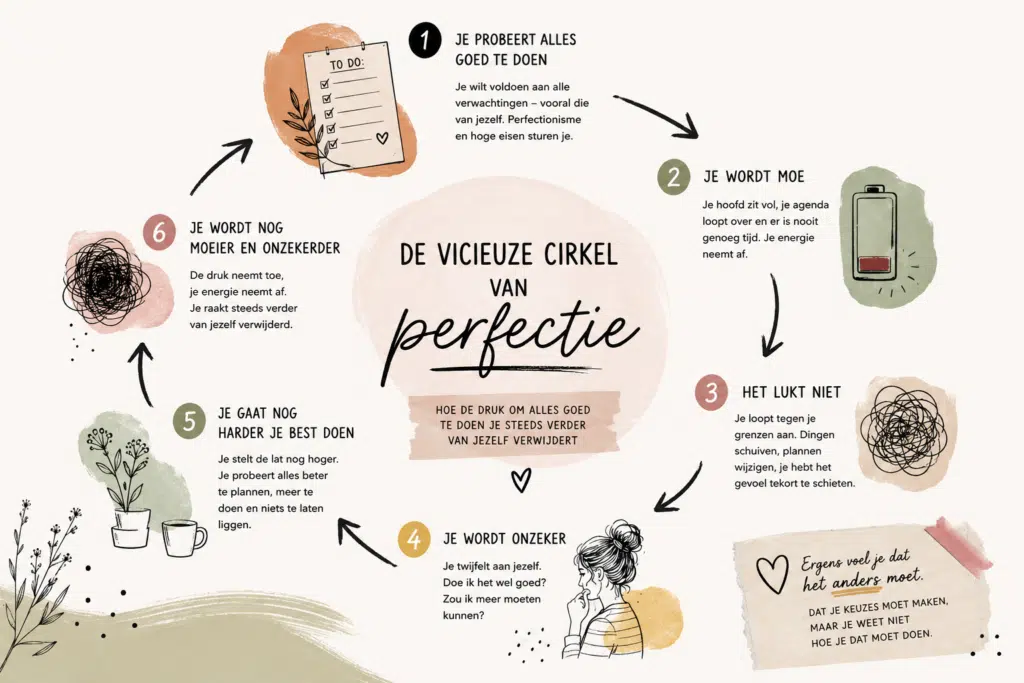 De Vicieuze Cirkel van Perfectie Atelierhoeve