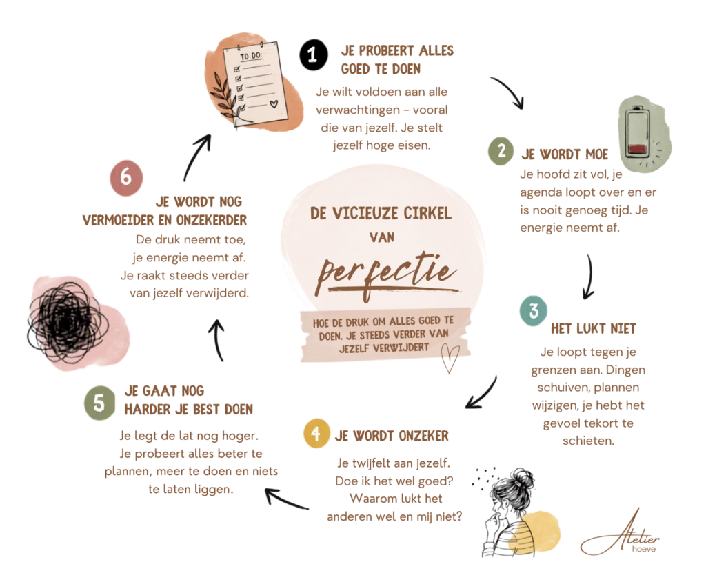 De Vicieuze cirkel van perfectie Atelierhoeve
